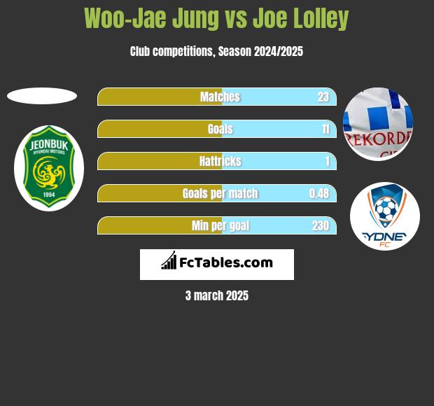 Woo-Jae Jung vs Joe Lolley h2h player stats