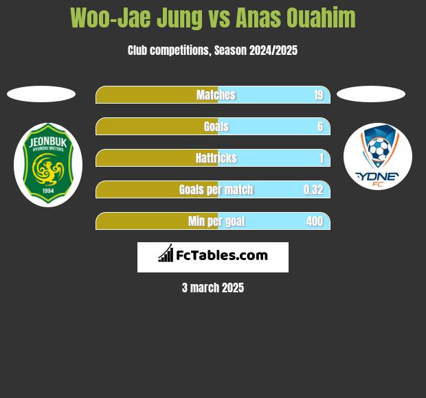 Woo-Jae Jung vs Anas Ouahim h2h player stats