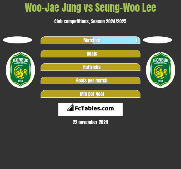 Woo-Jae Jung vs Seung-Woo Lee h2h player stats