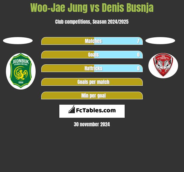 Woo-Jae Jung vs Denis Busnja h2h player stats