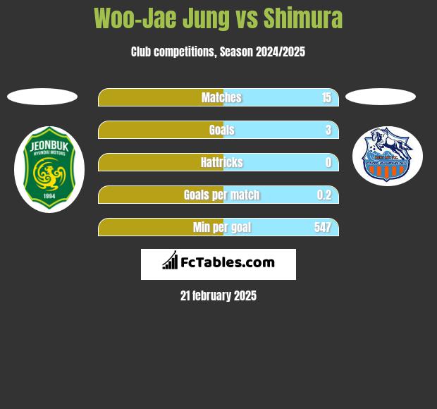 Woo-Jae Jung vs Shimura h2h player stats