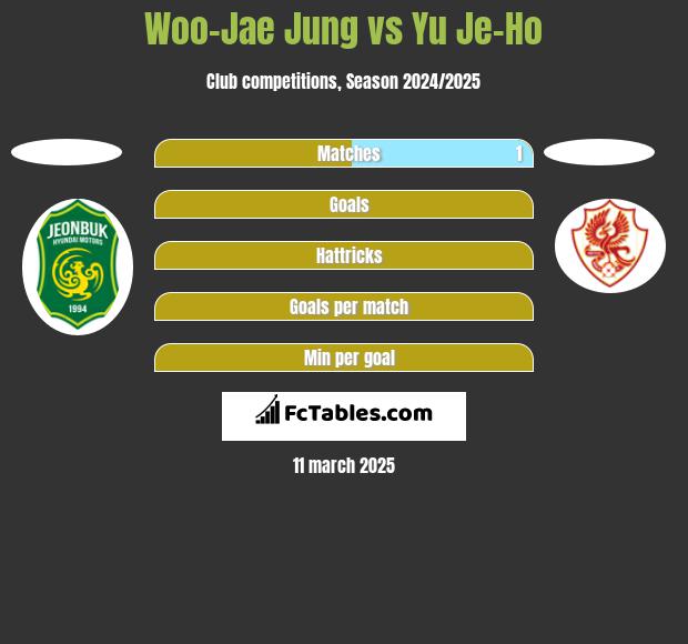 Woo-Jae Jung vs Yu Je-Ho h2h player stats