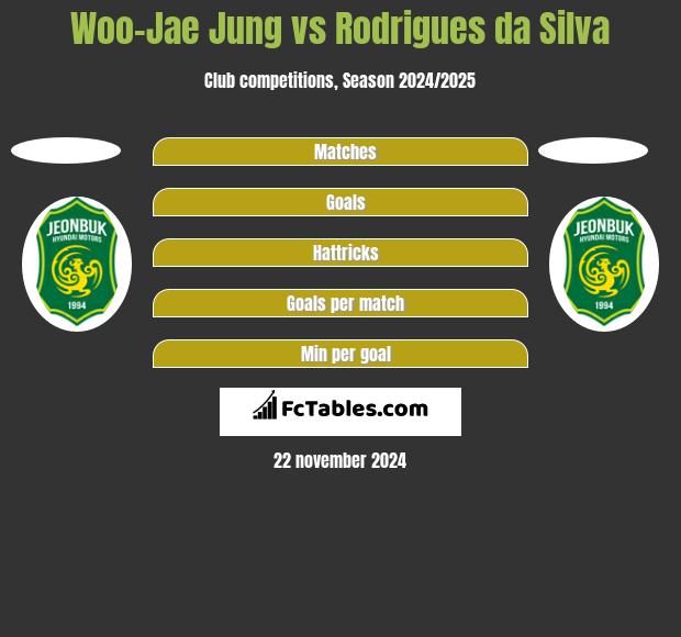 Woo-Jae Jung vs Rodrigues da Silva h2h player stats