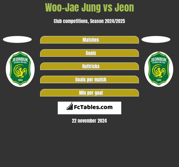 Woo-Jae Jung vs Jeon h2h player stats