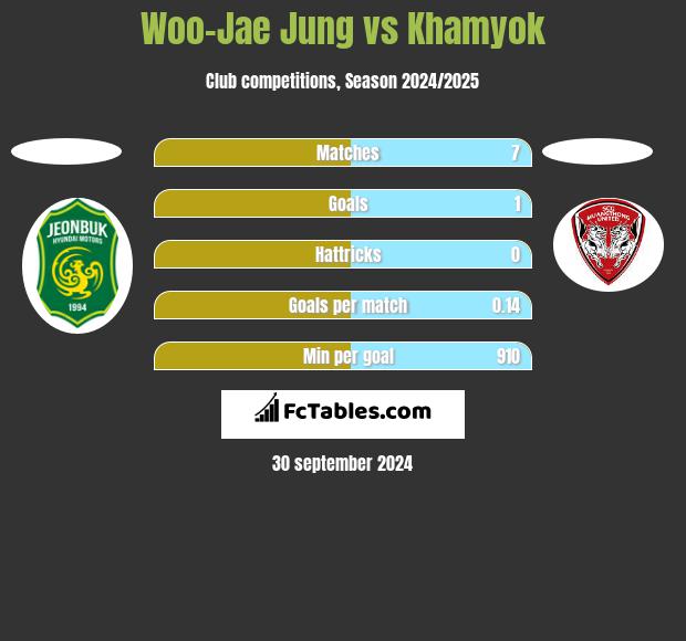 Woo-Jae Jung vs Khamyok h2h player stats