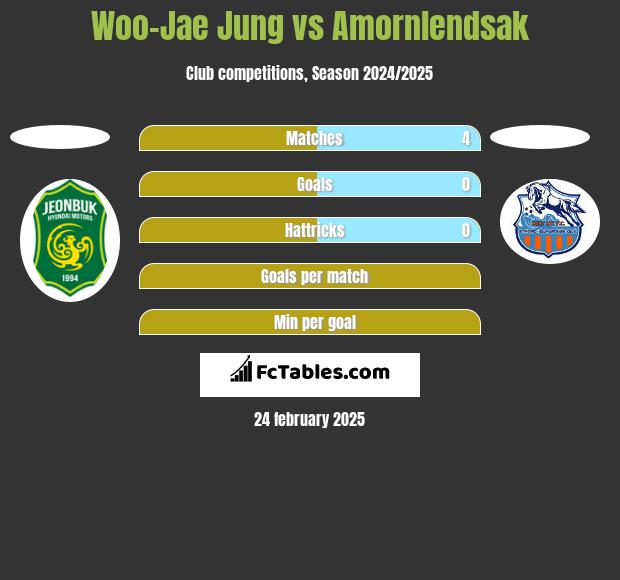 Woo-Jae Jung vs Amornlendsak h2h player stats