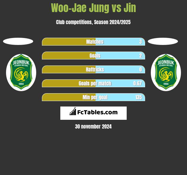 Woo-Jae Jung vs Jin h2h player stats