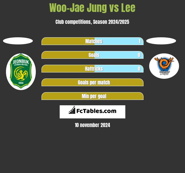 Woo-Jae Jung vs Lee h2h player stats