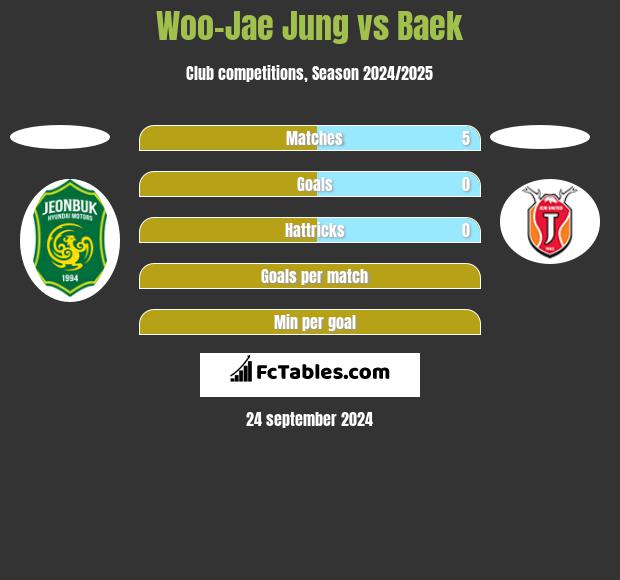 Woo-Jae Jung vs Baek h2h player stats