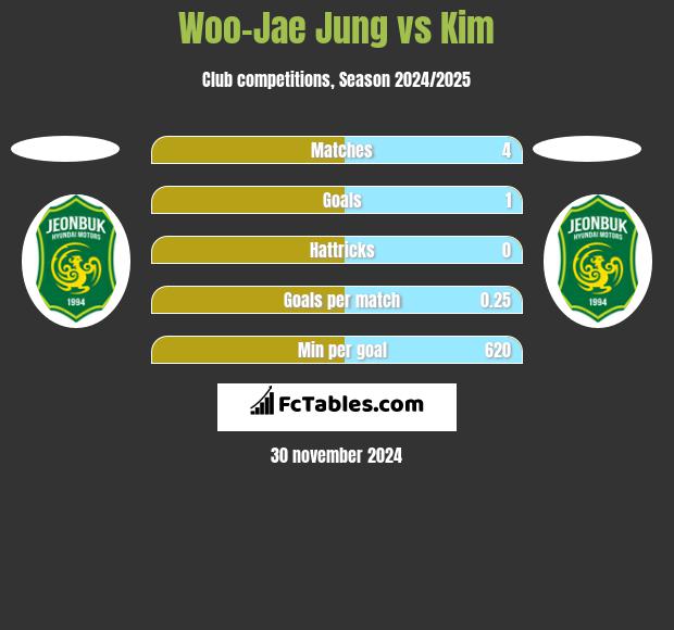 Woo-Jae Jung vs Kim h2h player stats