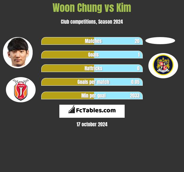 Woon Chung vs Kim h2h player stats