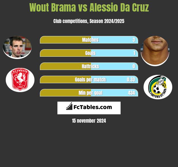 Wout Brama vs Alessio Da Cruz h2h player stats