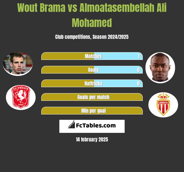 Wout Brama vs Almoatasembellah Ali Mohamed h2h player stats