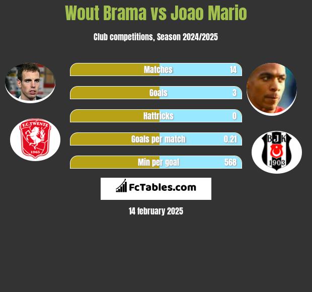 Wout Brama vs Joao Mario h2h player stats