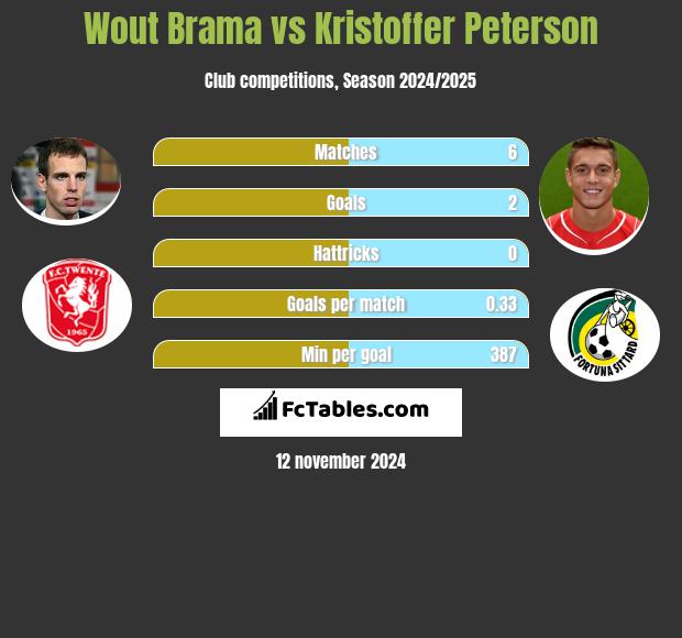 Wout Brama vs Kristoffer Peterson h2h player stats