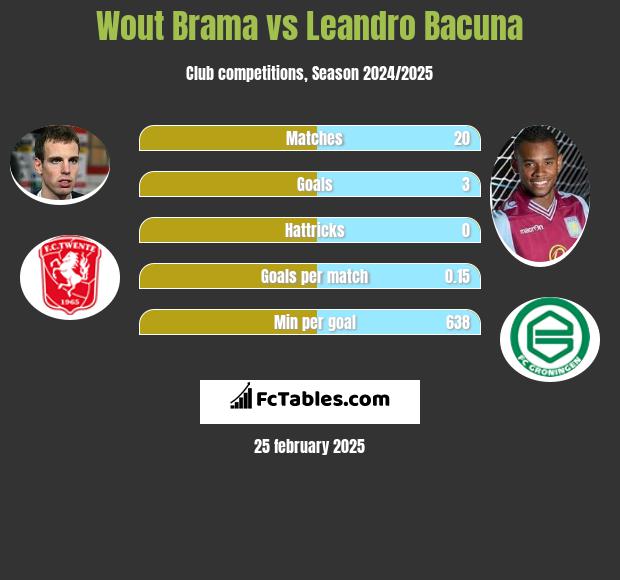 Wout Brama vs Leandro Bacuna h2h player stats