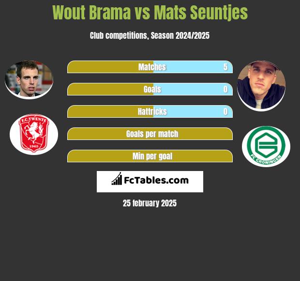 Wout Brama vs Mats Seuntjes h2h player stats