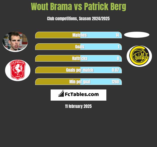 Wout Brama vs Patrick Berg h2h player stats