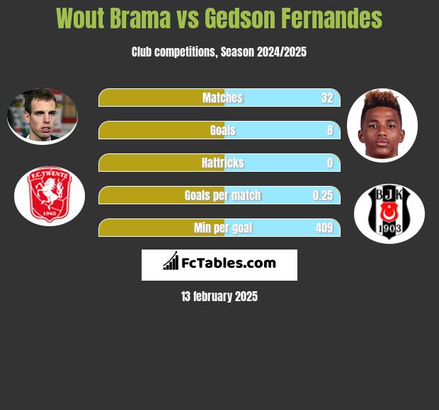 Wout Brama vs Gedson Fernandes h2h player stats