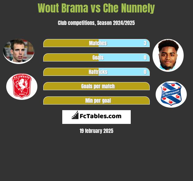 Wout Brama vs Che Nunnely h2h player stats