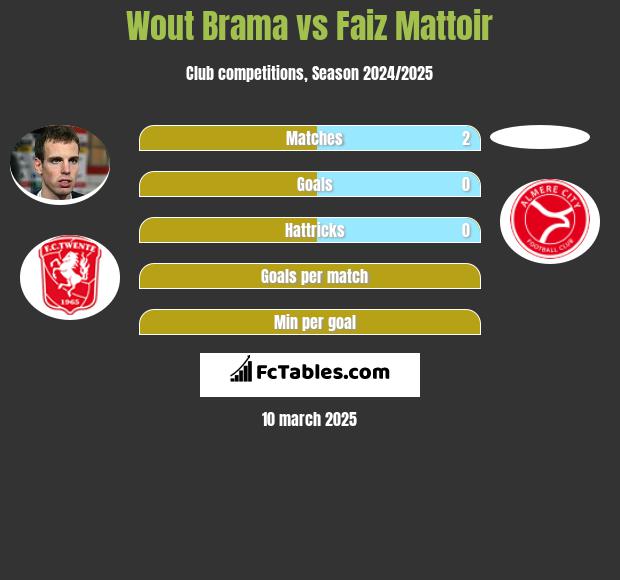 Wout Brama vs Faiz Mattoir h2h player stats