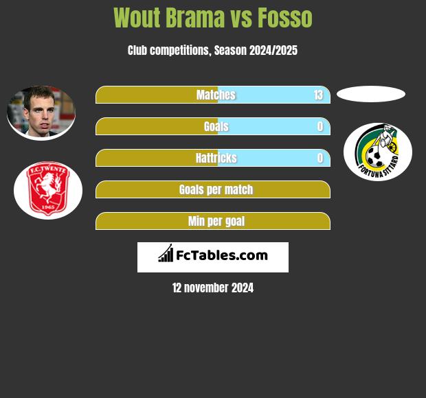 Wout Brama vs Fosso h2h player stats