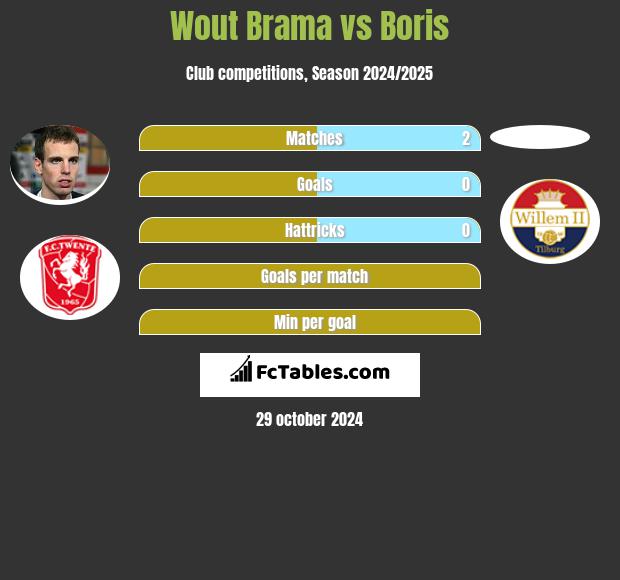 Wout Brama vs Boris h2h player stats