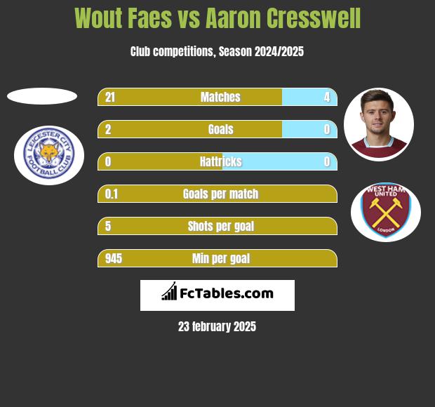 Wout Faes vs Aaron Cresswell h2h player stats