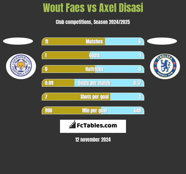 Wout Faes vs Axel Disasi h2h player stats