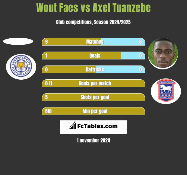 Wout Faes vs Axel Tuanzebe h2h player stats