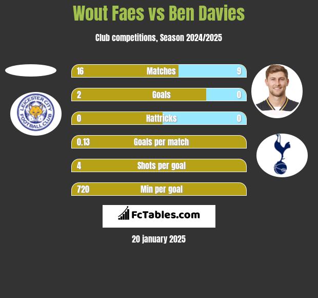 Wout Faes vs Ben Davies h2h player stats