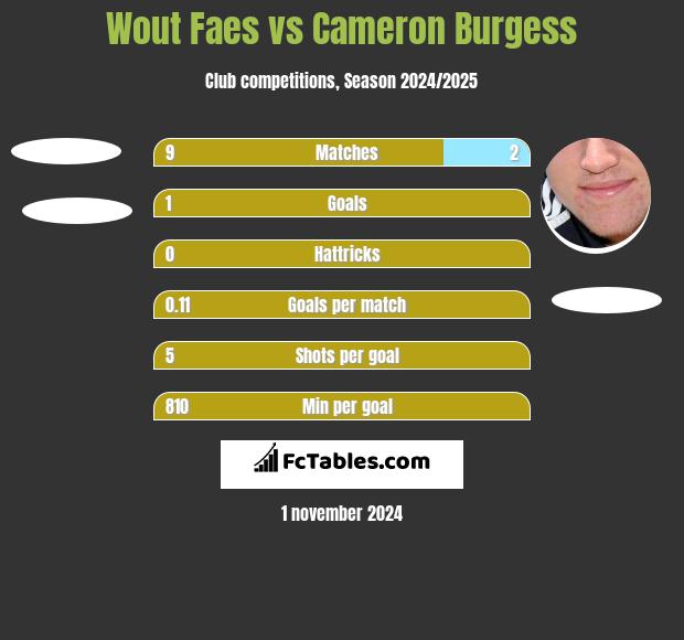 Wout Faes vs Cameron Burgess h2h player stats