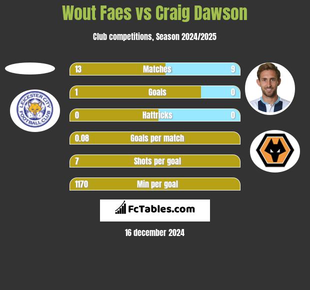 Wout Faes vs Craig Dawson h2h player stats