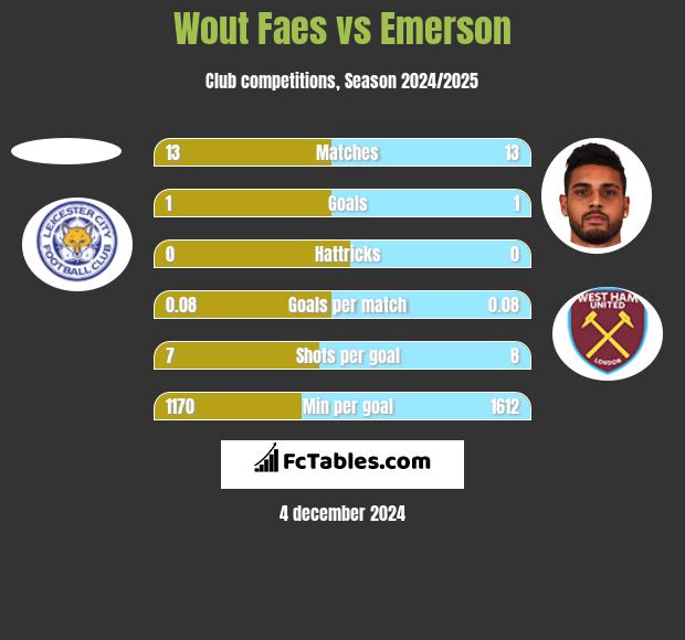 Wout Faes vs Emerson h2h player stats