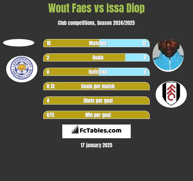 Wout Faes vs Issa Diop h2h player stats