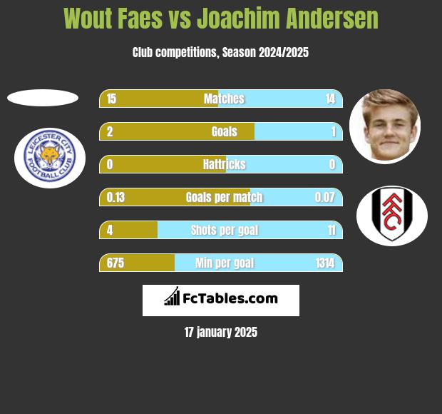 Wout Faes vs Joachim Andersen h2h player stats