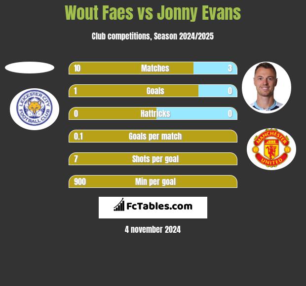 Wout Faes vs Jonny Evans h2h player stats