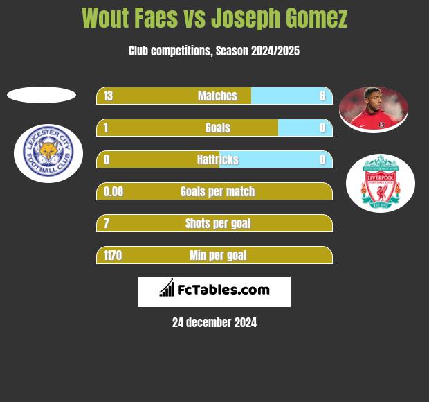 Wout Faes vs Joseph Gomez h2h player stats