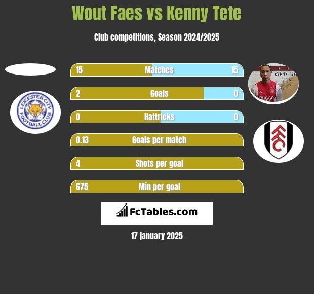 Wout Faes vs Kenny Tete h2h player stats