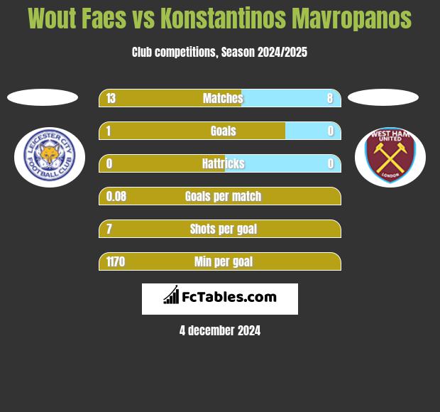 Wout Faes vs Konstantinos Mavropanos h2h player stats