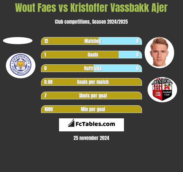 Wout Faes vs Kristoffer Vassbakk Ajer h2h player stats