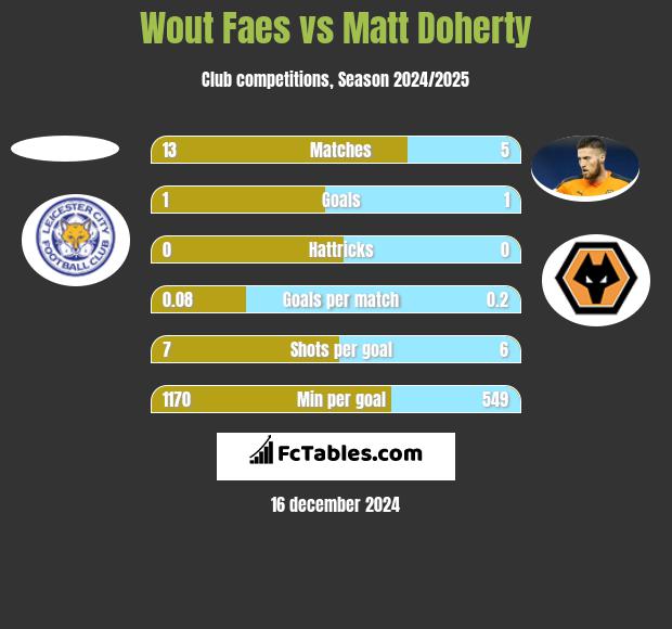 Wout Faes vs Matt Doherty h2h player stats