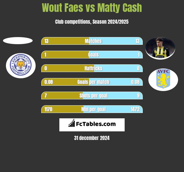 Wout Faes vs Matty Cash h2h player stats