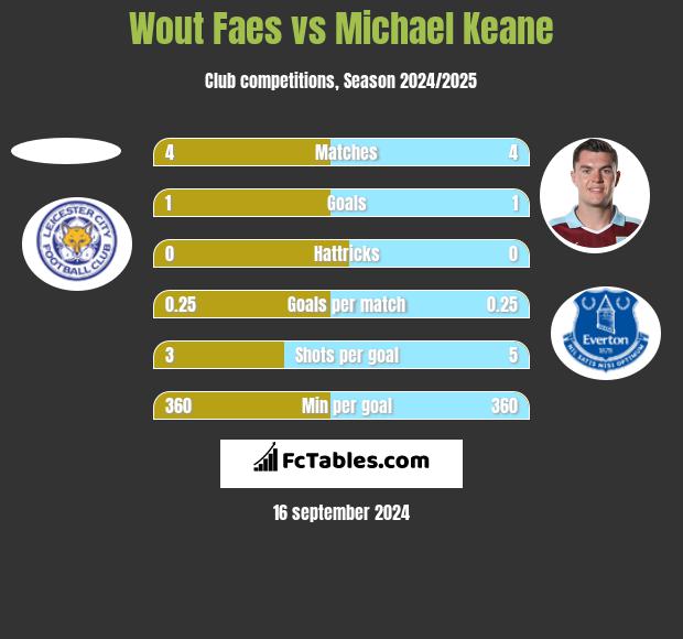 Wout Faes vs Michael Keane h2h player stats