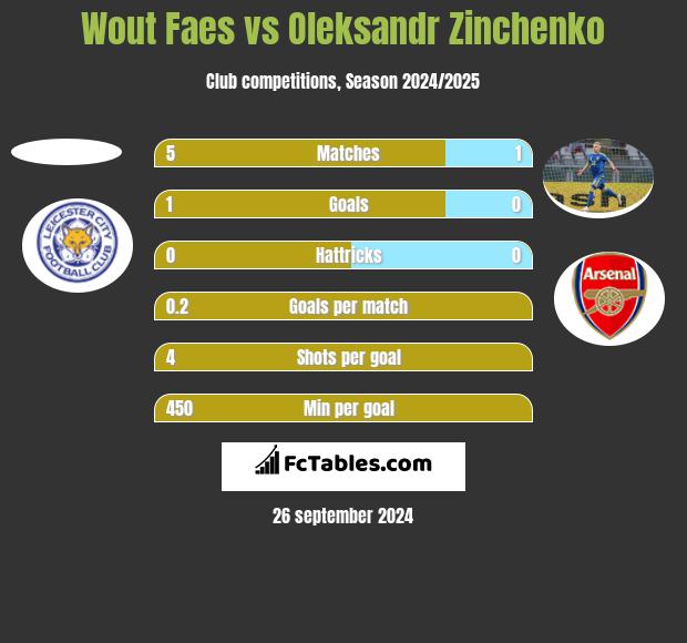 Wout Faes vs Oleksandr Zinchenko h2h player stats