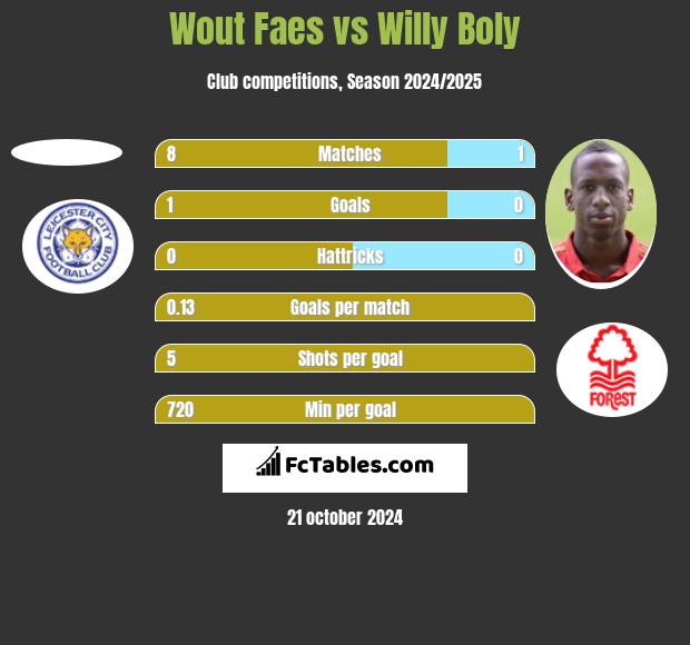 Wout Faes vs Willy Boly h2h player stats