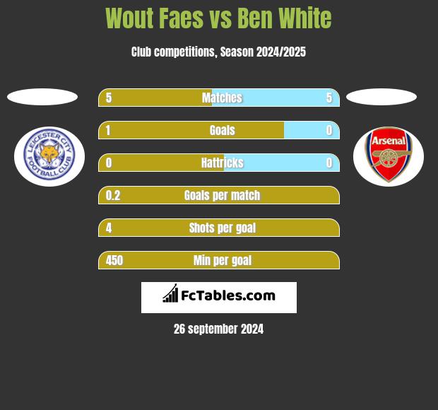 Wout Faes vs Ben White h2h player stats