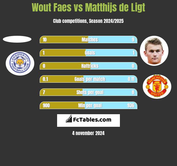 Wout Faes vs Matthijs de Ligt h2h player stats