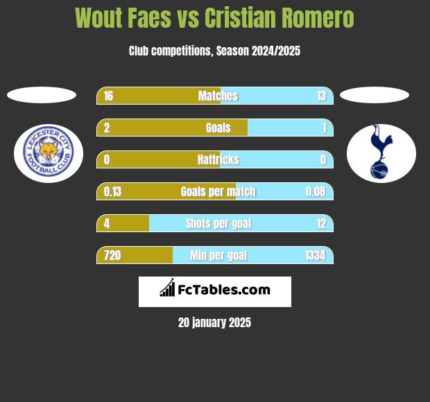 Wout Faes vs Cristian Romero h2h player stats