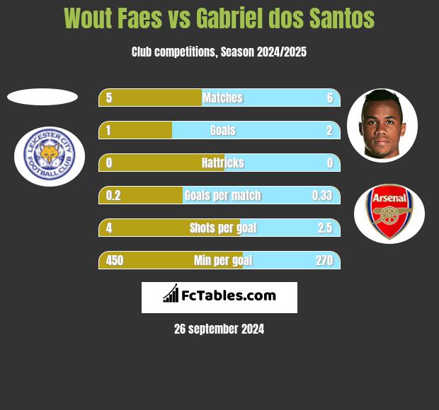 Wout Faes vs Gabriel dos Santos h2h player stats